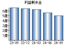 利益剰余金