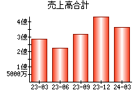 売上高合計