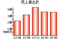 売上高合計