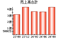 売上高合計