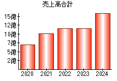 売上高合計