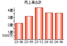 売上高合計