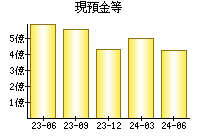 現預金等