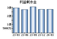 利益剰余金