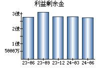 利益剰余金