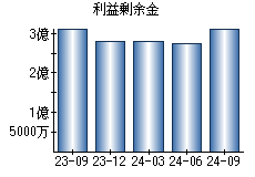 利益剰余金