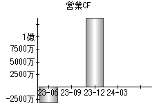 営業活動によるキャッシュフロー