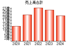 売上高合計