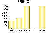 現預金等