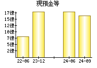 現預金等