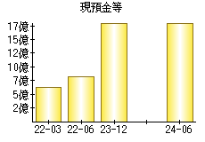 現預金等