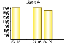 現預金等