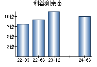 利益剰余金