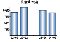 利益剰余金