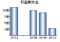 利益剰余金