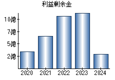 利益剰余金