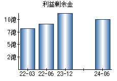 利益剰余金