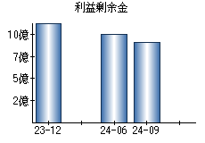 利益剰余金