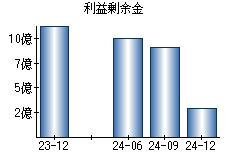 利益剰余金