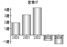 営業活動によるキャッシュフロー