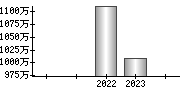 平均年収（単独）