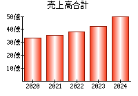 売上高合計