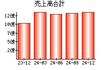 売上高合計