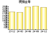 現預金等