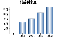 利益剰余金