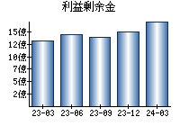 利益剰余金