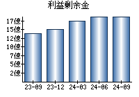 利益剰余金