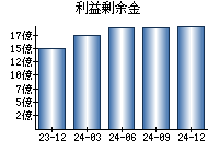 利益剰余金