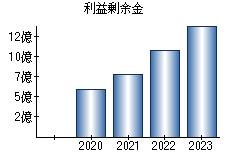 利益剰余金