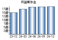 利益剰余金