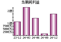 当期純利益