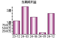 当期純利益