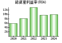 総資産利益率(ROA)