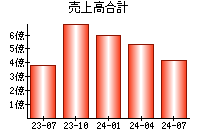 売上高合計