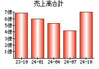 売上高合計