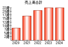 売上高合計