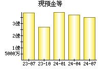 現預金等