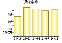 現預金等