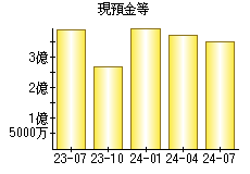 現預金等