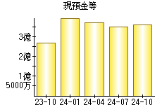 現預金等