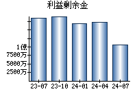 利益剰余金