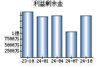 利益剰余金