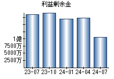 利益剰余金