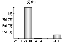 営業活動によるキャッシュフロー