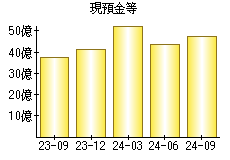 現預金等