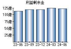 利益剰余金